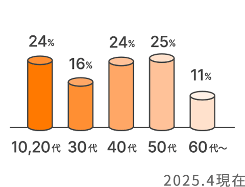 社員の年齢構成
