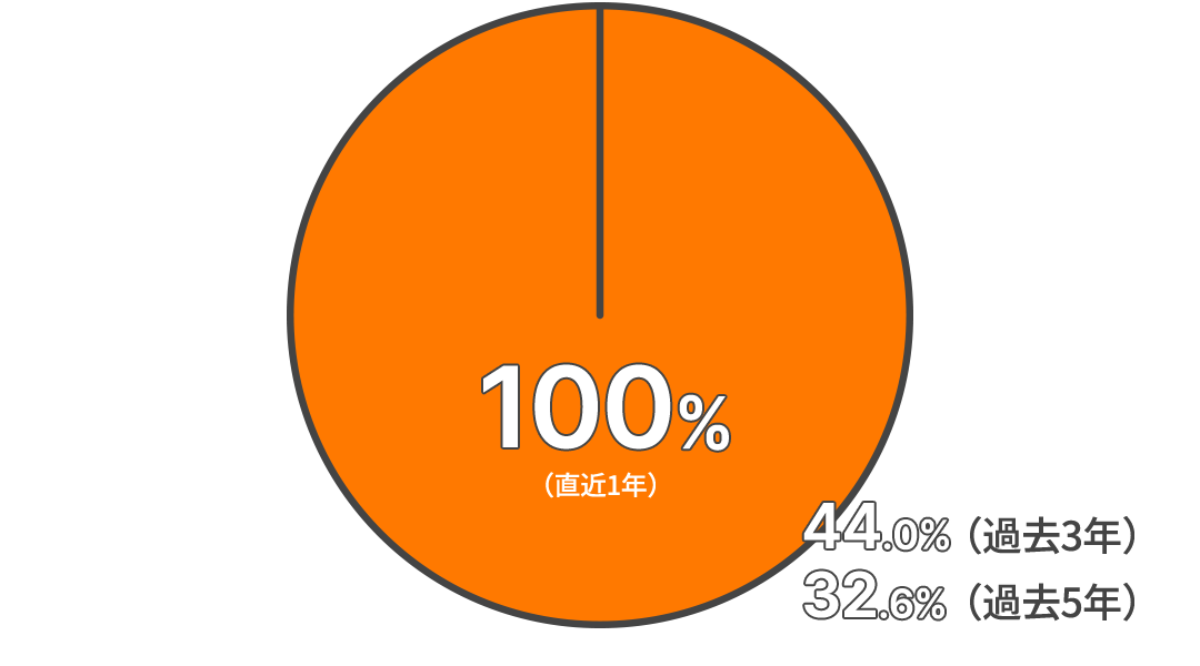 男性育休取得率