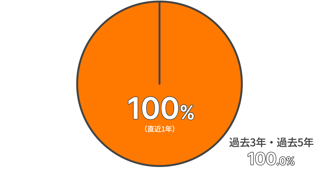 育休後の復職率