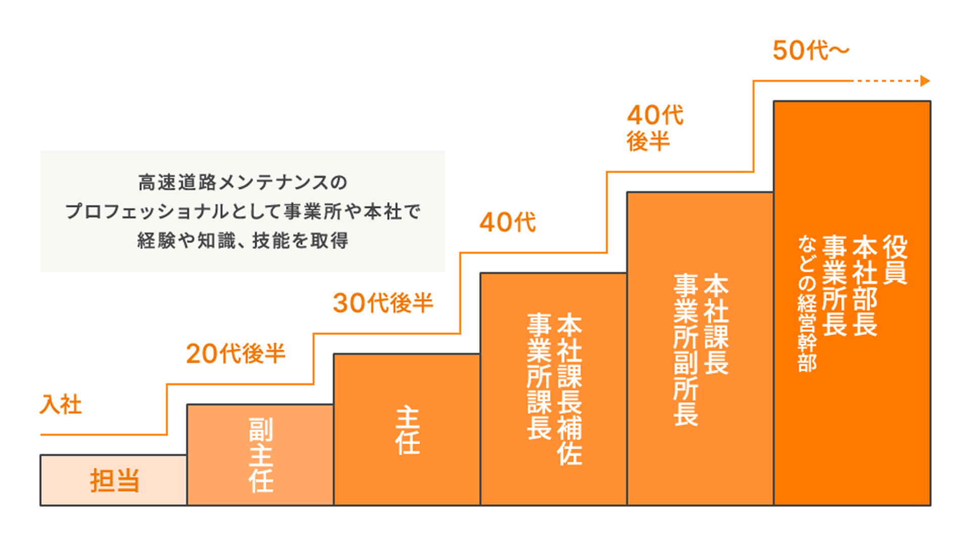 高速道路メンテナンスのプロフェッショナルとして事業所や本社で経験や知識、技能を取得