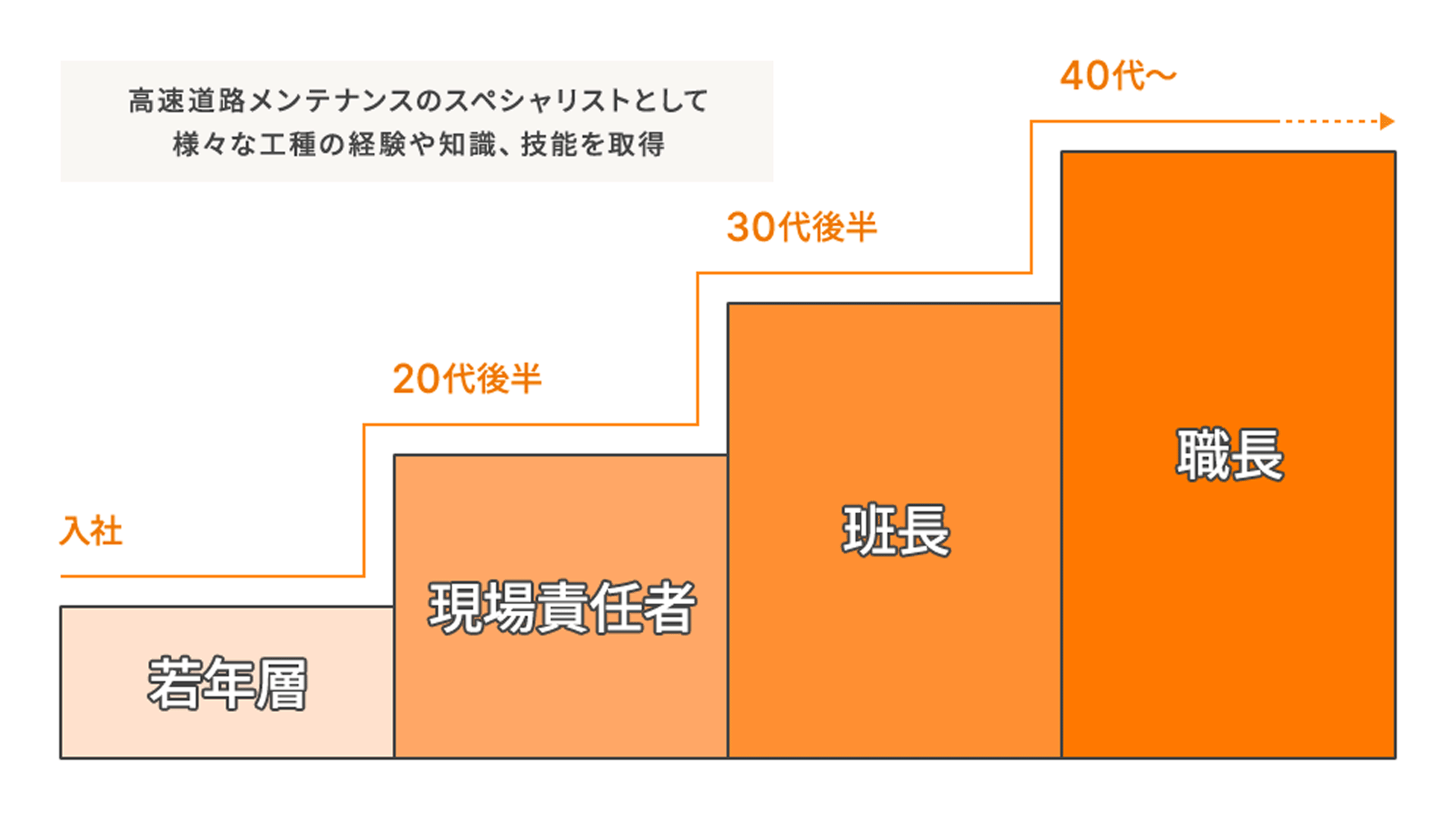 高速道路メンテナンスのスペシャリストとして様々な工種の経験や知識、技能を取得