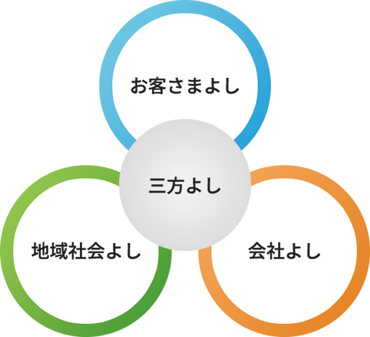 お客さまよし 地域社会よし 会社よし 三方よし
