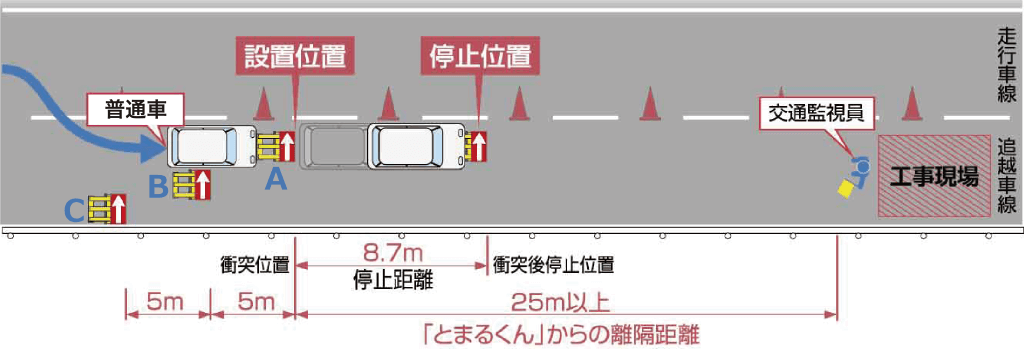 高速道路の場合/普通車：時速60km時の場合
