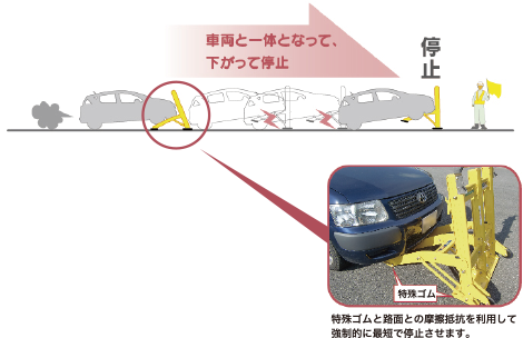 ②衝突した際の衝撃が装置に取り付けられた底面の特殊ゴムに伝わり、路面との摩擦により車両が停止します。