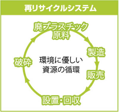 原料の95%は再生プラスチックを利用し、軽量。凍結防止剤による劣化がない