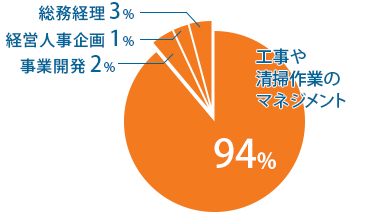 職種の割合