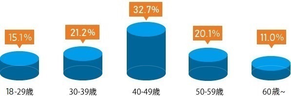 社員の年代