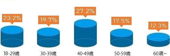 社員の年代