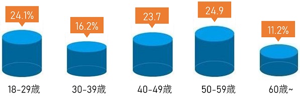 社員の年代