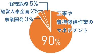 職種の割合