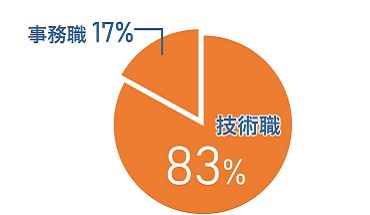 職種の割合