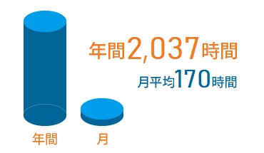 労働時間実績