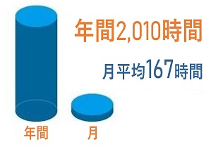 労働時間実績